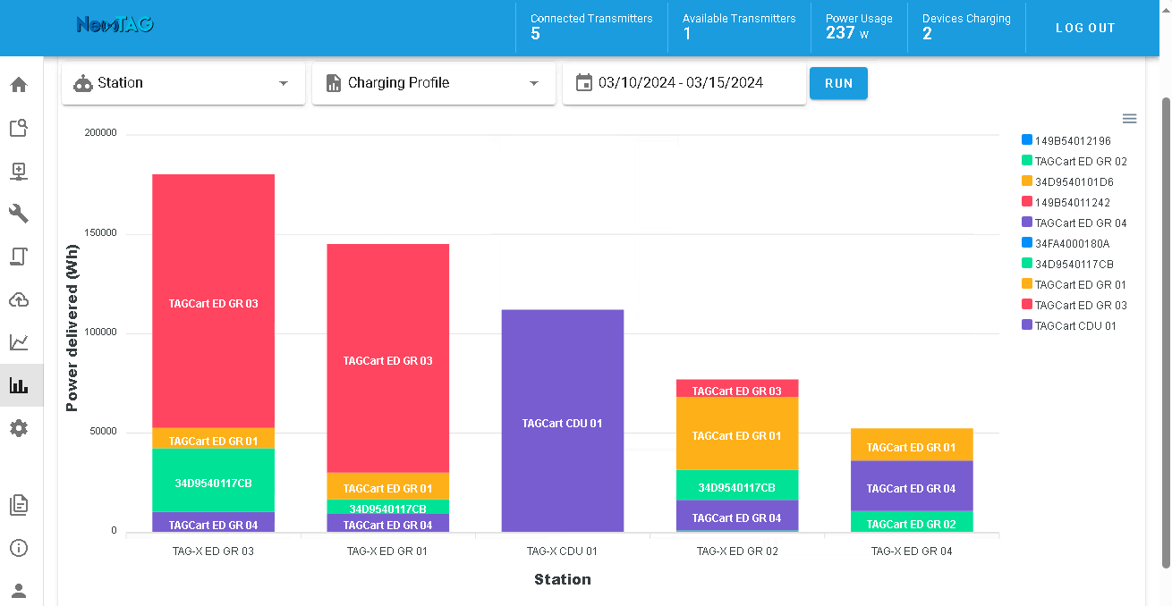 Stacked bar chart showing power delivered (kWh) across multiple stations and charging profiles from March 10-15, 2024, with color-coded categories for different vehicle models.